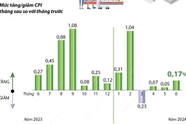 CPI của cả nước tháng 6 năm 2024 tăng 0,17% 