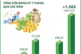 Quảng Ninh thu hút hơn 1,56 tỷ USD vốn đầu tư nước ngoài trong 7 tháng năm 2024