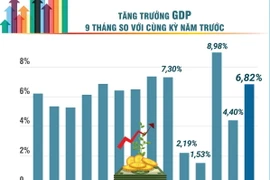 Toàn cảnh Kinh tế Việt Nam trong 9 tháng năm 2024