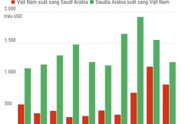 Quan hệ thương mại song phương Việt Nam-Saudi Arabia
