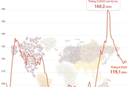 Chỉ số giá lương thực thế giới tăng tháng thứ 2 liên tiếp