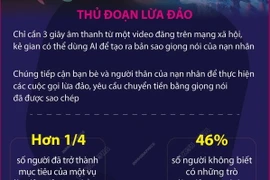 Cảnh báo thủ đoạn lừa đảo sao chép giọng nói bằng AI 