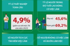 ILO: Tỷ lệ thất nghiệp toàn cầu giảm nhẹ trong năm 2024