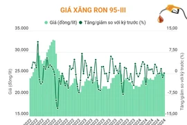 Giá xăng RON 95-III tăng 40 đồng mỗi lít