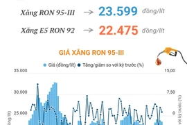 Giá xăng RON 95-III giảm 320 đồng mỗi lít 