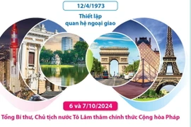 Quan hệ đối tác chiến lược Việt Nam-Pháp 