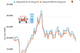 Giá bán xăng E5 RON 92 giảm 1.089 đồng mỗi lít