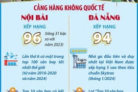 Skytrax xếp hạng Nội Bài và Đà Nẵng trong top 100 sân bay tốt nhất thế giới