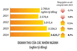 Tổng mức bán lẻ hàng hóa và doanh thu dịch vụ tiêu dùng tăng 8,7%