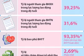 Lực lượng lao động trong độ tuổi tham gia bảo hiểm xã hội đạt gần 40%