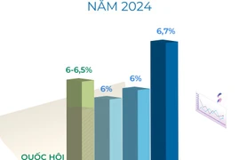 Các tổ chức quốc tế dự báo tăng trưởng kinh tế Việt Nam năm 2024