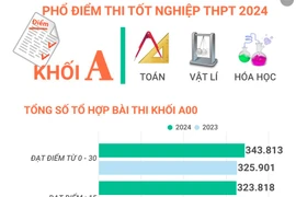 Phổ điểm thi tốt nghiệp trung học phổ thông năm 2024 các khối A, A1, B, C và D1