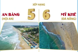 Bãi biển An Bàng và Mỹ Khê lọt top 10 bãi biển đẹp nhất châu Á