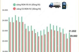 Giá xăng tăng sau 5 lần giảm liên tiếp 