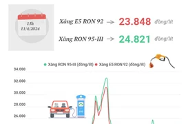 Điều chỉnh giá xăng dầu: Giá xăng E5 RON 92 giảm 68 đồng mỗi lít