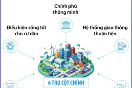 Thành phố thông minh - xu thế phát triển bền vững của nhiều quốc gia