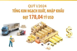 Quý 1/2024, kim ngạch xuất khẩu tăng 17% so với cùng kỳ năm trước