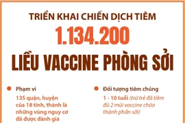 Triển khai chiến dịch tiêm vaccine sởi cho trẻ vùng có nguy cơ