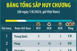 Olympic Paris 2024: Trung Quốc đứng đầu bảng xếp hạng huy chương sáng 1/8