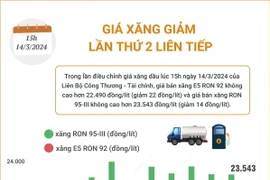 Từ chiều 14/3, giá xăng E5 RON92 giảm nhẹ, còn 22.490 đồng mỗi lít