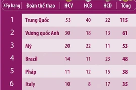 Paralympic Paris 2024: Trung Quốc tiếp tục đứng đầu bảng tổng sắp huy chương