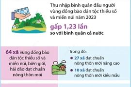 Quảng Ninh: Nâng cao đời sống vùng đồng bào dân tộc thiểu số và miền núi