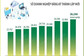 Quý 1/2024, cả nước có hơn 36.200 doanh nghiệp đăng ký thành lập mới