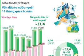 Tổng vốn FDI đăng ký vào Việt Nam đạt gần 31,4 tỷ USD trong 11 tháng