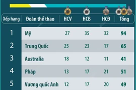 Olympic Paris 2024 sáng 8/8: Đoàn thể thao Mỹ đứng đầu bảng xếp hạng