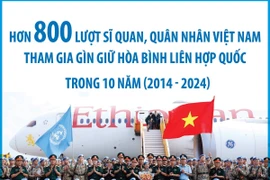 Hơn 800 lượt sỹ quan, quân nhân Việt Nam tham gia gìn giữ hòa bình LHQ