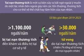 Hơn 30.000 người tử vong do tai nạn thương tích mỗi năm tại Việt Nam