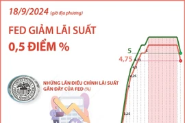 Fed giảm lãi suất lần đầu tiên sau hơn 4 năm, bắt đầu chu kỳ nới lỏng tiền tệ