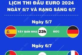 Lịch thi đấu EURO 2024 ngày 5/7 và rạng sáng 6/7