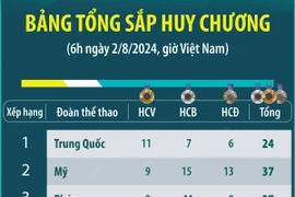 Bảng tổng sắp huy chương Olympic 2024: Mỹ vươn lên thứ hai sau Trung Quốc