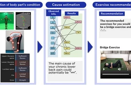 Công nghệ AI hỗ trợ cải thiện chứng đau lưng mãn tính. (Nguồn: NEC)