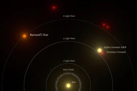 Sơ đồ cho thấy Barnard là ngôi sao đơn lẻ gần Mặt Trời nhất. (Nguồn: IEEC/Science-Wave)