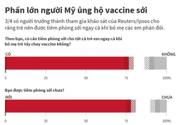 [Infographics] Phần lớn người Mỹ ủng hộ tiêm phòng vắcxin sởi
