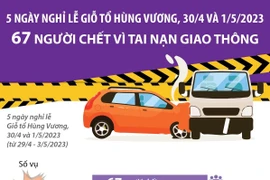 [Infographics] 67 người chết vì tai nạn giao thông trong đợt nghỉ lễ