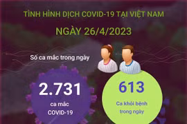 [Infographics] Cập nhật tình hình COVID-19 tại Việt Nam ngày 26/4