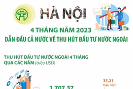 [Infographics] Hà Nội dẫn đầu cả nước về thu hút đầu tư nước ngoài