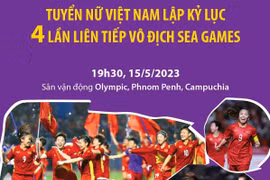 Tuyển Nữ Việt Nam lập kỷ lục 4 lần liên tiếp vô địch SEA Games