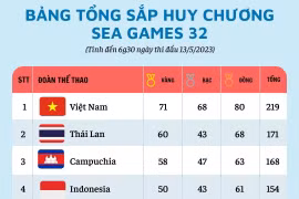 Bảng tổng sắp huy chương SEA Games 32 mới nhất ngày 13/5