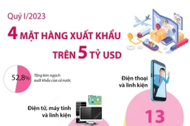 [Infographics] Quý 1 năm 2023, 4 mặt hàng xuất khẩu trên 5 tỷ USD