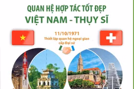 [Infographics] Quan hệ hợp tác tốt đẹp giữa Việt Nam và Thụy Sĩ
