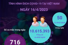 [Infographics] Tình hình dịch bệnh COVID-19 tại Việt Nam ngày 16/4