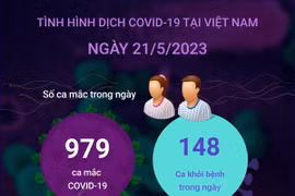 [Infographics] Tình hình dịch bệnh COVID-19 tại Việt Nam ngày 21/5