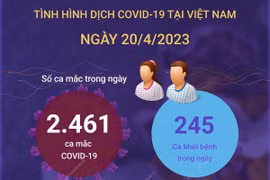 [Infographics] Ghi nhận 2.461 ca mắc mới COVID-19 trong 24 giờ qua