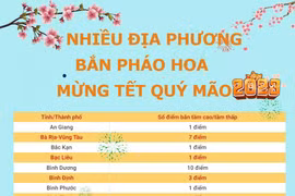 [Infographics] Nhiều địa phương bắn pháo hoa mừng Xuân Quý Mão 2023