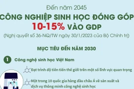 Đến năm 2045, công nghiệp sinh học đóng góp 10-15% vào GDP