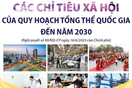 Các chỉ tiêu xã hội của Quy hoạch tổng thể Quốc gia đến năm 2030